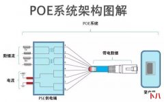 POE交换机在弱电行业的应用技术知识大全