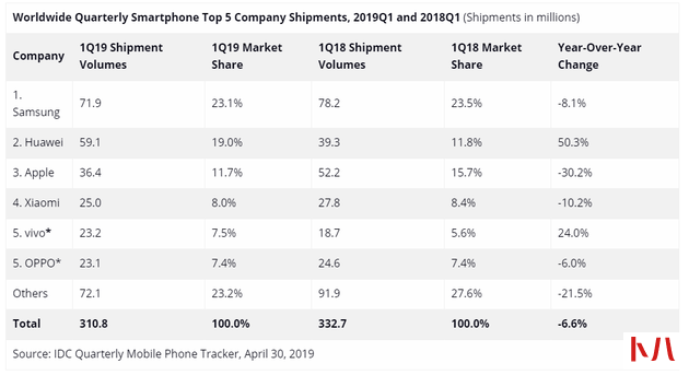 苹果跌出国内手机市场前四，华为增长势头强劲