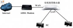 局域网中存在多台宽带路由器的配置方
