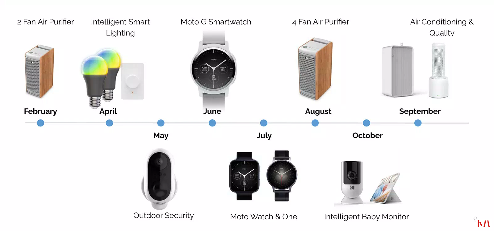 下一个Moto智能手表将包括Apple Watch克隆