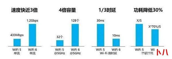 wifi6跟wifi5的区别对比